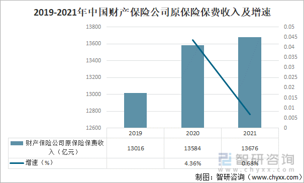 2019-2021年中国财产保险公司原保险保费收入及增速