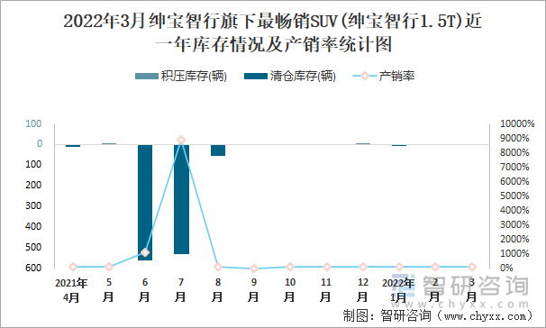 2022年3月绅宝智行旗下最畅销SUV(绅宝智行1.5T)近一年库存情况及产销率统计图