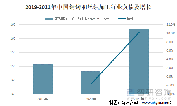 2019-2021年中国绢纺和丝织加工行业负债及增长