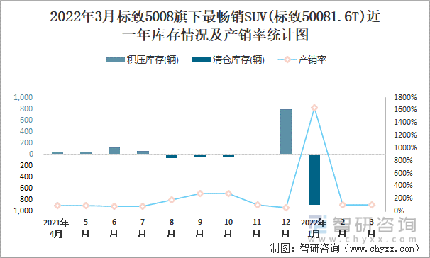 2022年3月标致5008旗下最畅销SUV(标致50081.6T)近一年库存情况及产销率统计图