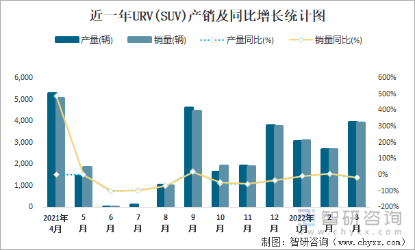 近一年URV(SUV)产销及同比增长统计图