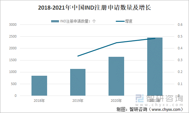 2018-2021年中国IND注册申请数量及增长