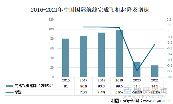 2016-2021年中国国际航线完成飞机起降及增速