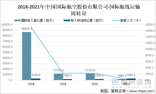 2018-2021年中国国际航空股份有限公司-国际航线运输周转量