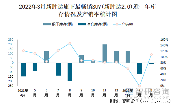 2022年3月新胜达旗下最畅销SUV(新胜达2.0)近一年库存情况及产销率统计图