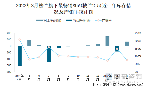 2022年3月楼兰旗下最畅销SUV(楼兰2.5)近一年库存情况及产销率统计图