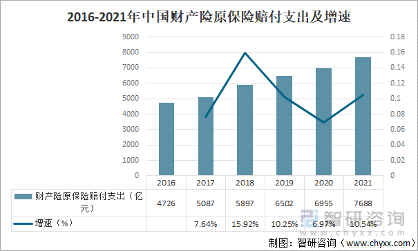 2016-2021年中国财产险原保险赔付支出及增速