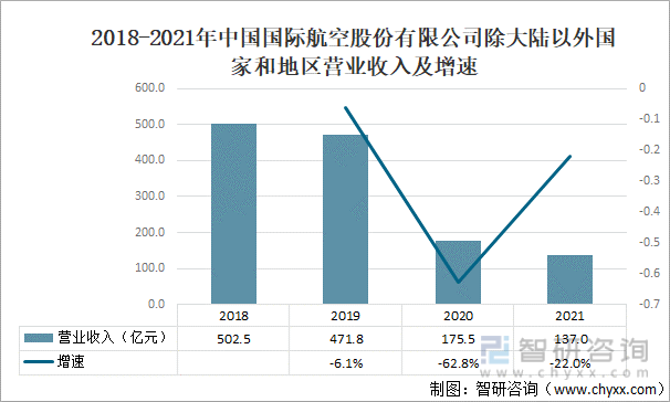 2018-2021年中国国际航空股份有限公司除大陆以外国家和地区营业收入及增速