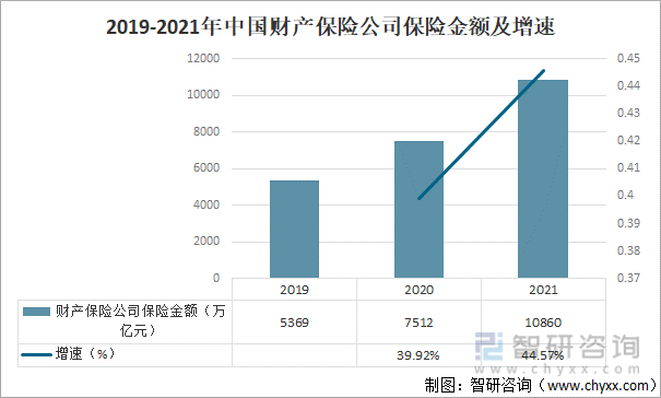 2019-2021年中国财产保险公司保险金额及增速