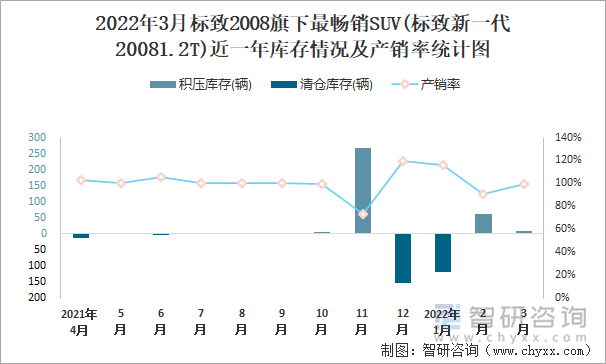 2022年3月标致2008旗下最畅销SUV(标致新一代20081.2T)近一年库存情况及产销率统计图