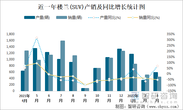 近一年楼兰(SUV)产销及同比增长统计图