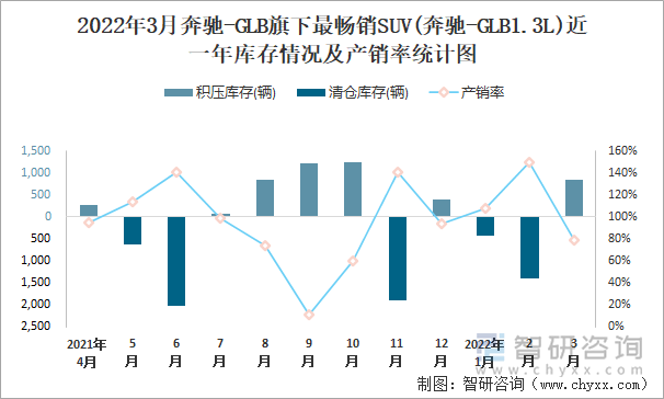 2022年3月奔驰-GLB旗下最畅销SUV(奔驰-GLB1.3L)近一年库存情况及产销率统计图