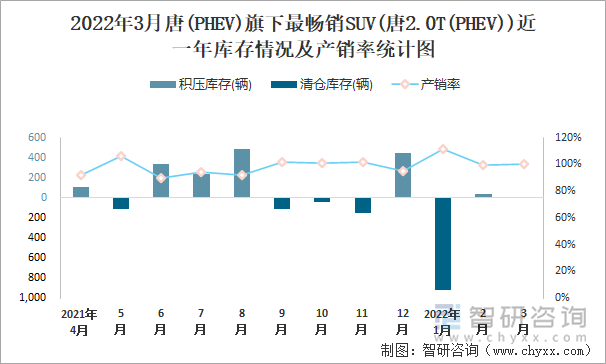 2022年3月唐(PHEV)旗下最畅销SUV(唐2.0T(PHEV))近一年库存情况及产销率统计图