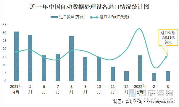 近一年中國(guó)自動(dòng)數(shù)據(jù)處理設(shè)備進(jìn)口情況統(tǒng)計(jì)圖