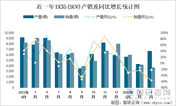 近一年IX35(SUV)产销及同比增长统计图