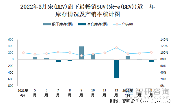 2022年3月宋(BEV)旗下最畅销SUV(宋-e(BEV))近一年库存情况及产销率统计图