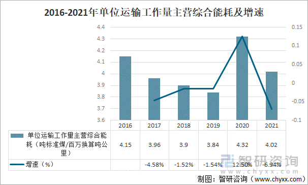 2016-2021年单位运输工作量主营综合能耗及增速