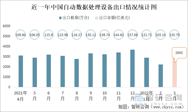 近一年中國(guó)自動(dòng)數(shù)據(jù)處理設(shè)備出口情況統(tǒng)計(jì)圖