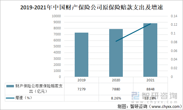 2019-2021年中国财产保险公司原保险赔款支出及增速