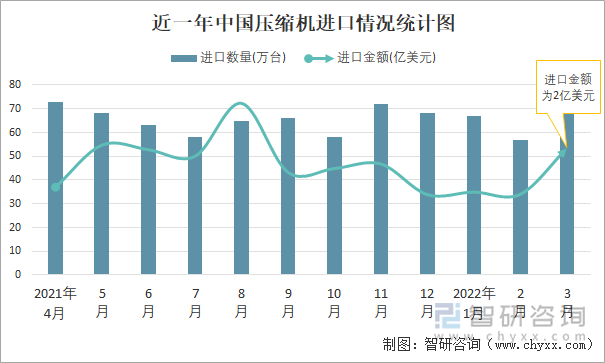 近一年中国压缩机进口情况统计图