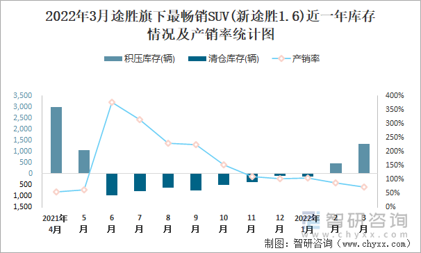 2022年3月途胜旗下最畅销SUV(新途胜1.6)近一年库存情况及产销率统计图