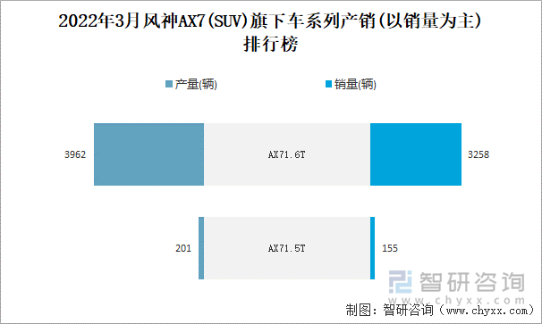 2022年3月风神AX7(SUV)旗下车系列产销(以销量为主)排行榜