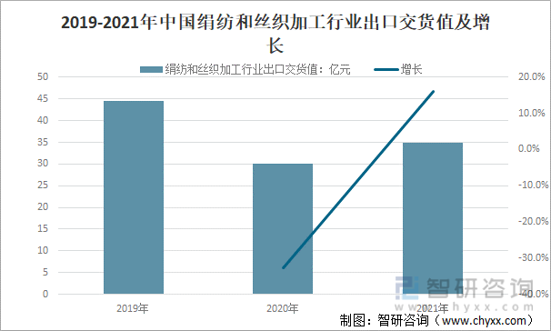 2019-2021年中国绢纺和丝织加工行业出口交货值及增长