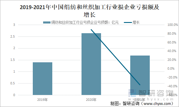 2019-2021年中国绢纺和丝织加工行业损企业亏损额及增长