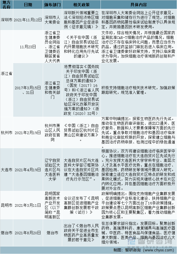 中国部分地方政府出台的细胞与基因治疗相关政策（三）