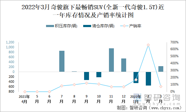 2022年3月奇骏旗下最畅销SUV(全新一代奇骏1.5T)近一年库存情况及产销率统计图