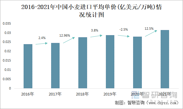 2016-2021年中国小麦进口平均单价(亿美元/万吨)情况统计图