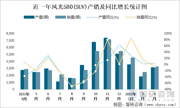 近一年风光580(SUV)产销及同比增长统计图