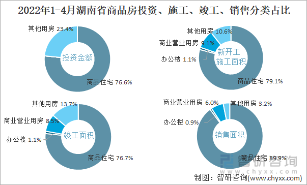 2022年1-4月湖南省商品房投资、施工、竣工、销售分类占比