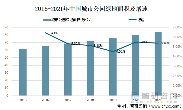 2015-2021年中国城市公园绿地面积及增速