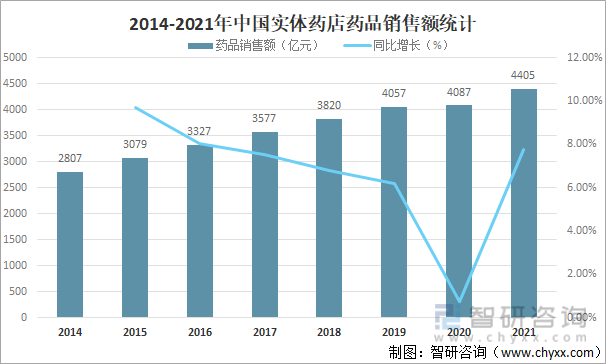 2014-2021年中国实体药店药品销售额统计