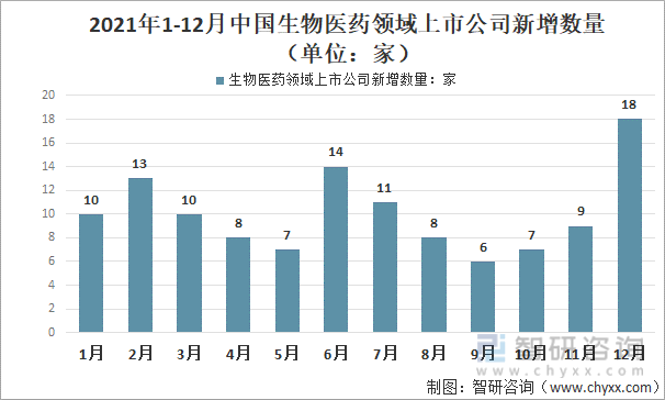 2021年1-12月中国生物医药领域上市公司新增数量（单位：家）