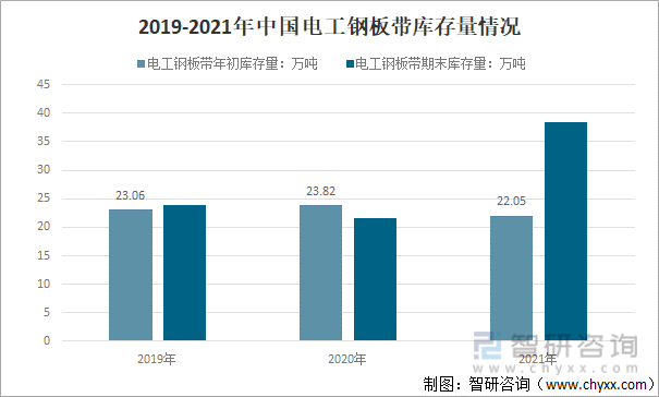 2019-2021年中国电工钢板带库存量情况