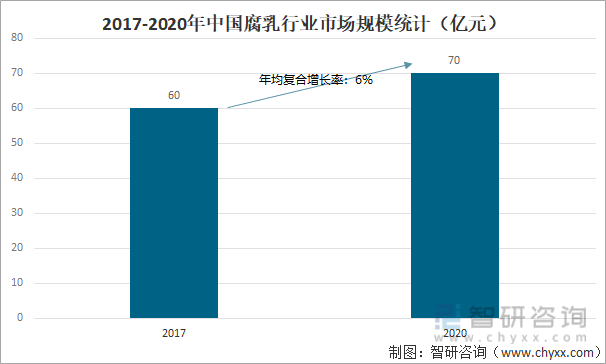2017-2020年中国腐乳行业市场规模统计