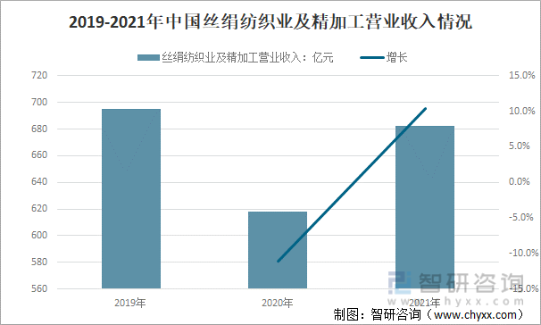 2019-2021年中国丝绢纺织业及精加工营业收入情况
