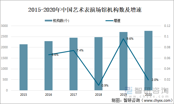 2015-2020年中国艺术表演场馆机构数及增速