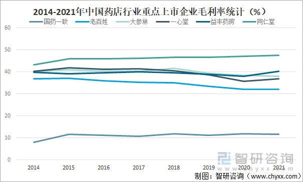 2014-2021年中国药店行业重点上市企业毛利率统计（%）