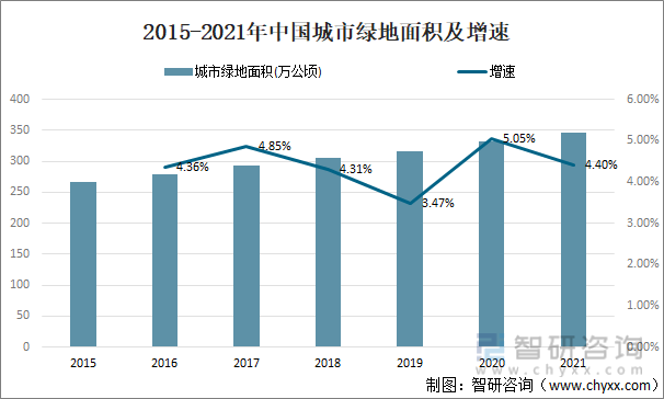 2015-2021年中国城市绿地面积及增速