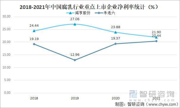 2018-2021年中国腐乳行业重点上市企业净利率统计