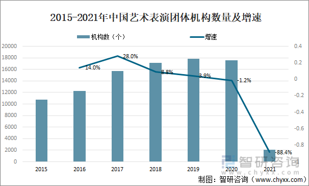 2015-2021年中国艺术表演团体机构数量及增速