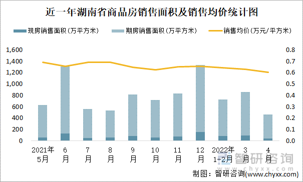 近一年湖南省商品房销售面积及销售均价统计图