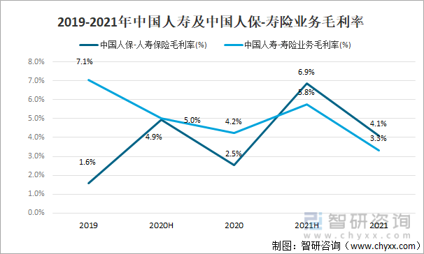 2019-2021年中国人寿及中国人保-寿险业务毛利率