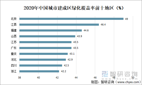 2020年中国城市建成区绿化覆盖率前十地区