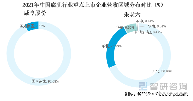 2021年中国腐乳行业重点上市企业营收区域分布对比（%）