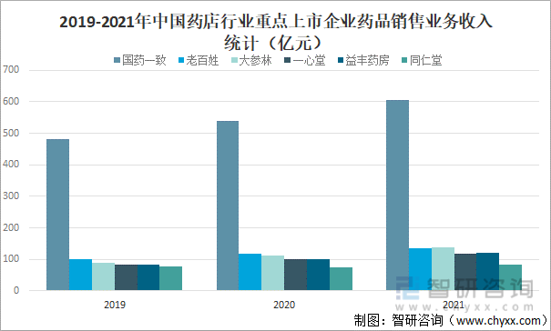 2019-2021年中国药店行业重点上市企业药品销售业务收入统计（亿元）