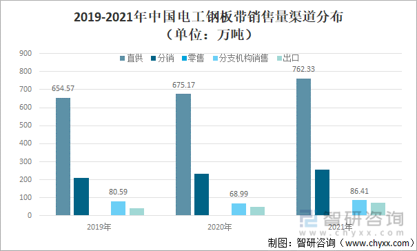 2019-2021年中国电工钢板带销售量渠道分布（单位：万吨）